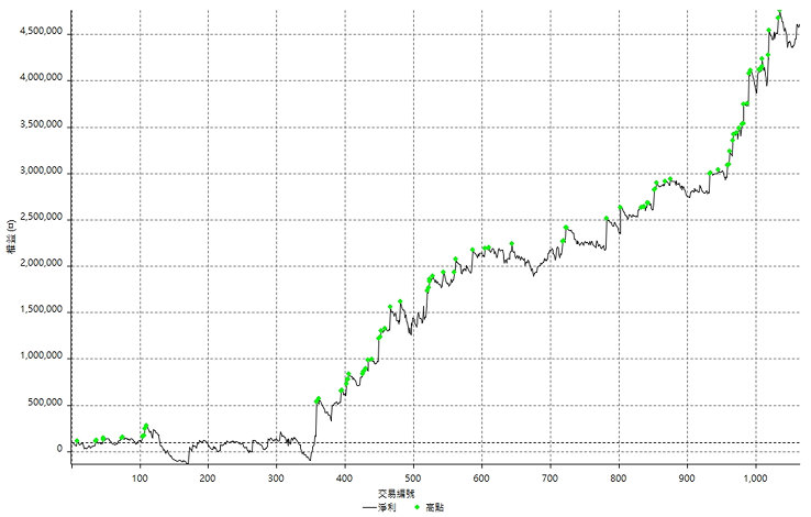 台股投資7年累計績效 平倉損益曲線