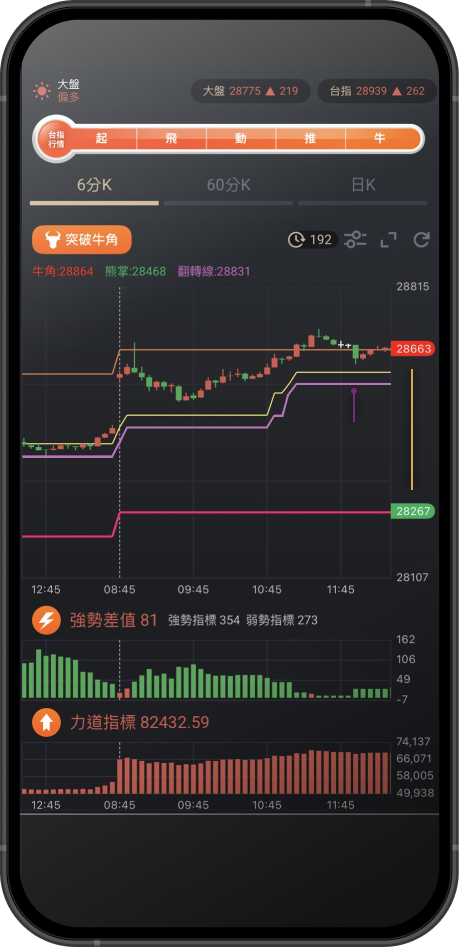 贏家看盤視角