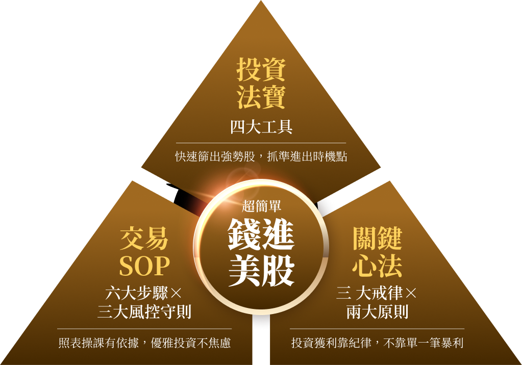 超簡單趨勢波段投資法 - 核心教學方法